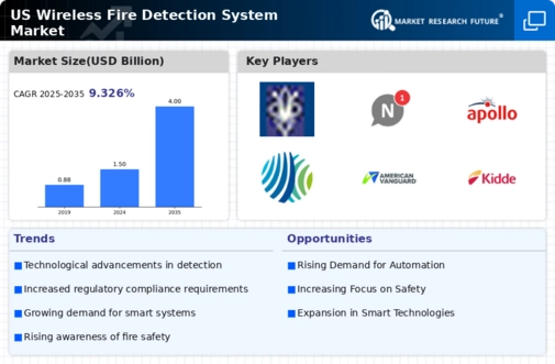 US Wireless Fire Detection System Market Infographic