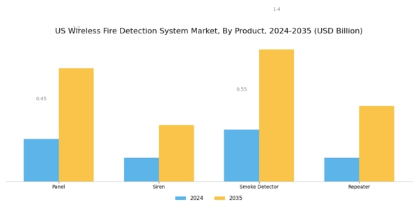 US Wireless Fire Detection System Market Segment Image 0
