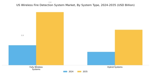 US Wireless Fire Detection System Market Segment Image 1