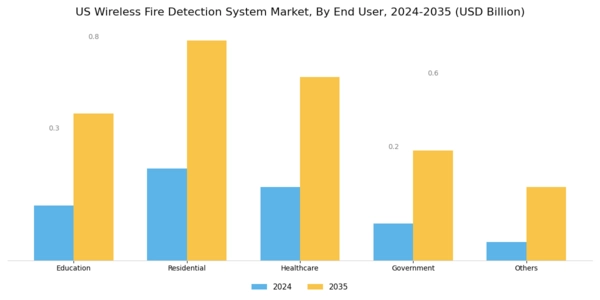 US Wireless Fire Detection System Market Segment Image 2