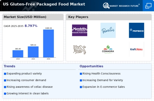 US Gluten-Free Packaged Food Market Infographic
