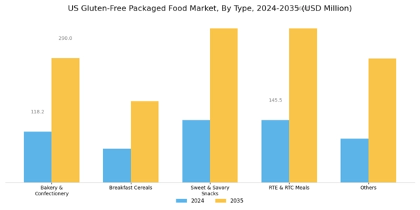 US Gluten-Free Packaged Food Market Segment Image 0