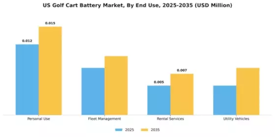 US Golf Cart Battery Market Segment Image 2