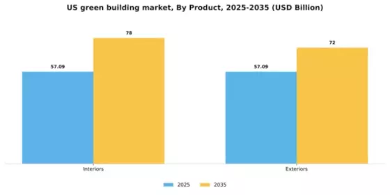 US Green Building Market Segment Image 1