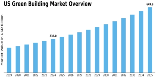 US Green Building Market Size