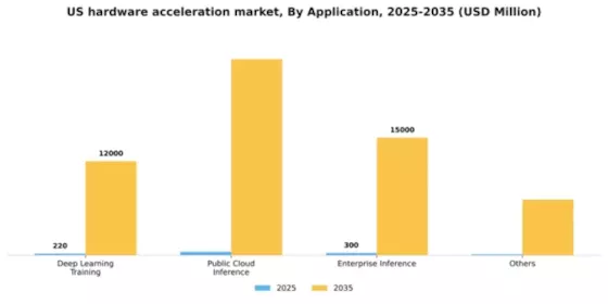 US Hardware Acceleration Market Segment Image 0