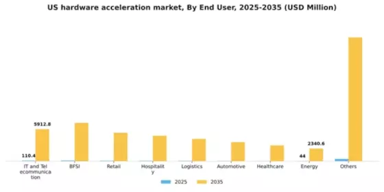 US Hardware Acceleration Market Segment Image 1