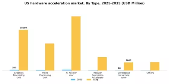 US Hardware Acceleration Market Segment Image 2