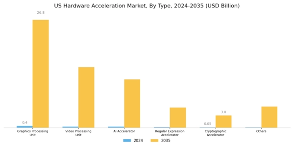 US Hardware Acceleration Market Segment Image 0