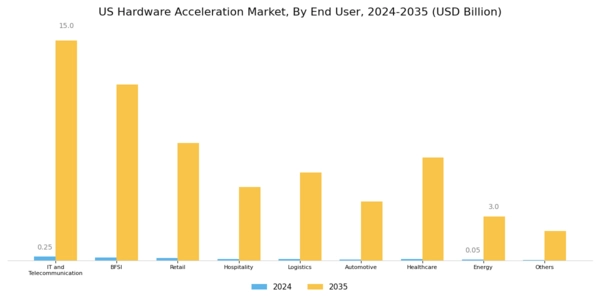 US Hardware Acceleration Market Segment Image 2