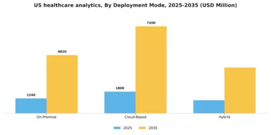 US Healthcare Analytics Market Segment Image 2