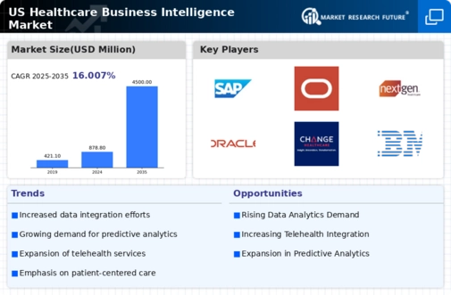 US Healthcare Business Intelligence Market Infographic
