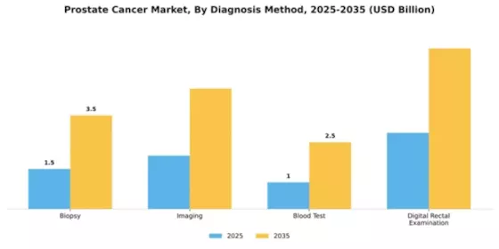 Prostate Cancer Market Segment Image 0