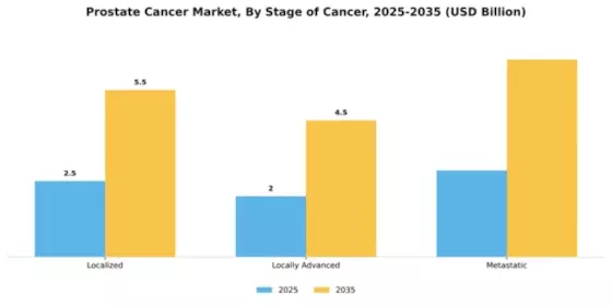 Prostate Cancer Market Segment Image 3