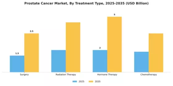Prostate Cancer Market Segment Image 4