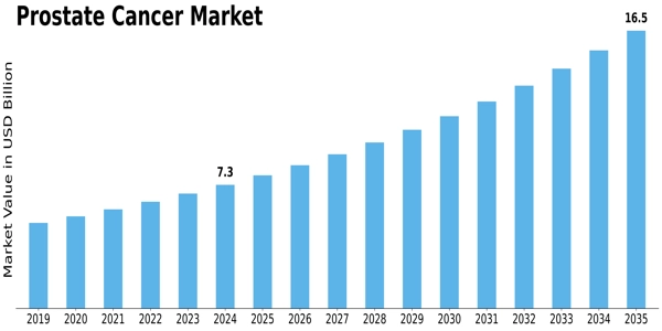 Prostate cancer Market Size