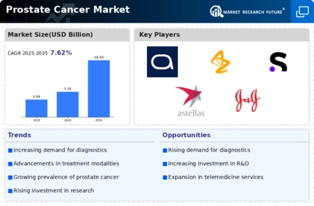Prostate cancer Market Infographic