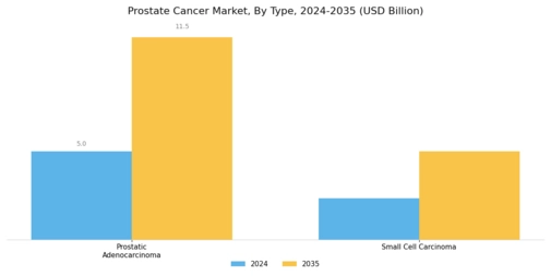 Prostate cancer Market Segment Image 0