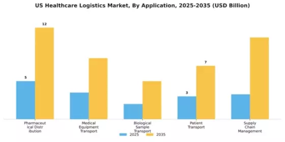 US Healthcare Logistics Market Segment Image 0