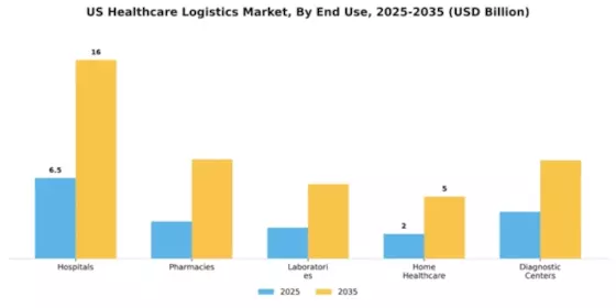 US Healthcare Logistics Market Segment Image 1