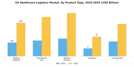 US Healthcare Logistics Market Segment Image 2