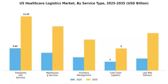 US Healthcare Logistics Market Segment Image 3