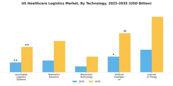 US Healthcare Logistics Market Segment Image 4