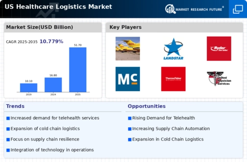 US Healthcare Logistics Market Infographic