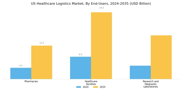 US Healthcare Logistics Market Segment Image 3