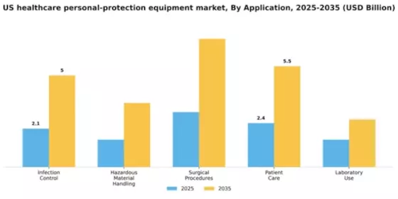 US Healthcare Personal Protection Equipment Market Segment Image 0