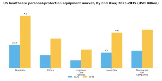 US Healthcare Personal Protection Equipment Market Segment Image 1