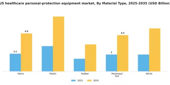 US Healthcare Personal Protection Equipment Market Segment Image 2