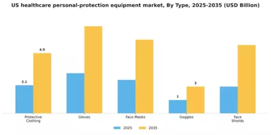 US Healthcare Personal Protection Equipment Market Segment Image 3