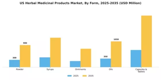 US Herbal Medicinal Products Market Segment Image 0