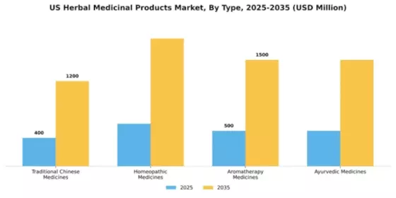 US Herbal Medicinal Products Market Segment Image 2