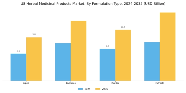 US Herbal Medicinal Products Market Segment Image 1