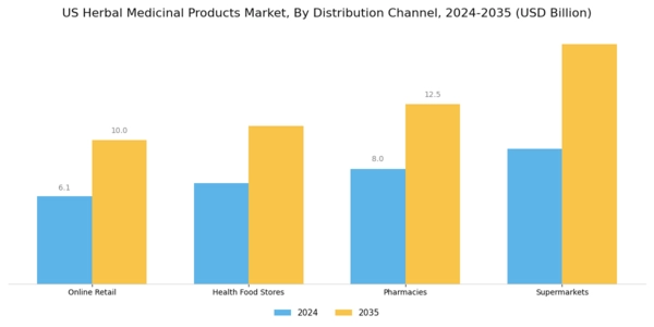 US Herbal Medicinal Products Market Segment Image 2