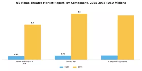 US Home Theatre Market Segment Image 0
