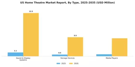 US Home Theatre Market Segment Image 1