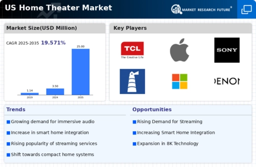 US Home Theatre Market Infographic