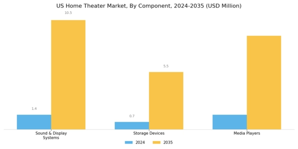 US Home Theatre Market Segment Image 0