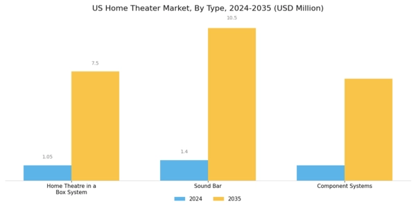 US Home Theatre Market Segment Image 1