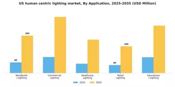 US Human Centric Lightings Market Segment Image 0