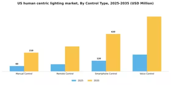 US Human Centric Lightings Market Segment Image 1