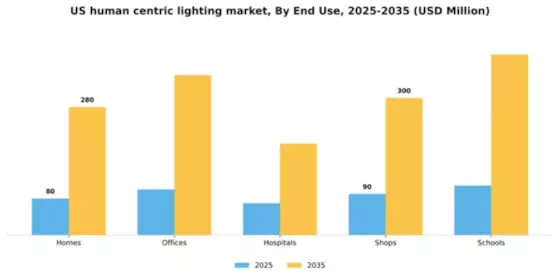 US Human Centric Lightings Market Segment Image 2