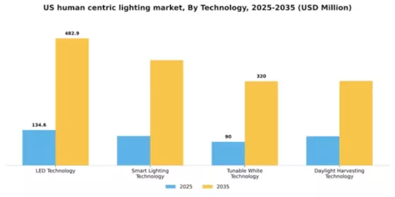 US Human Centric Lightings Market Segment Image 3