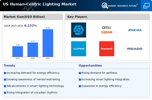 US Human Centric Lightings Market Infographic