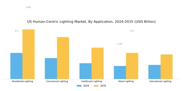 US Human Centric Lightings Market Segment Image 0