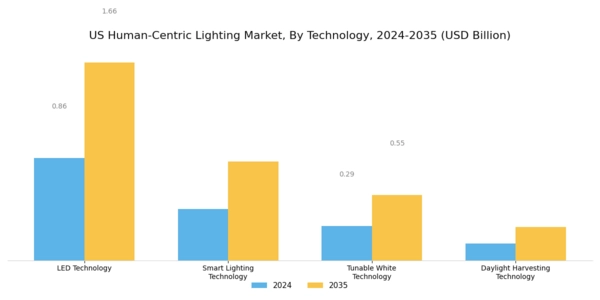 US Human Centric Lightings Market Segment Image 1