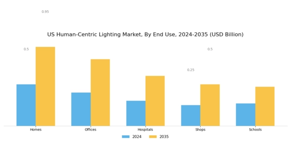 US Human Centric Lightings Market Segment Image 2